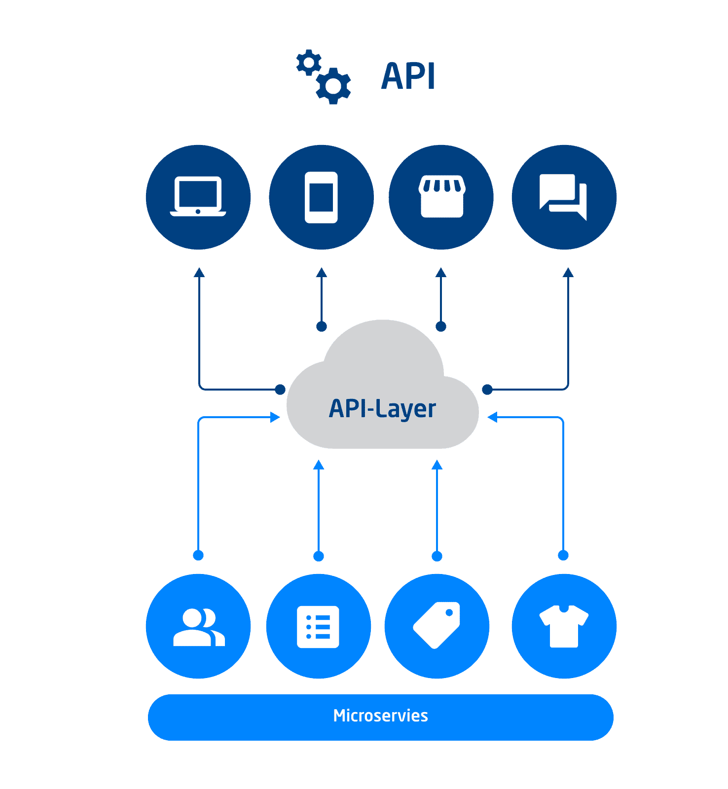 API-First Aufbau