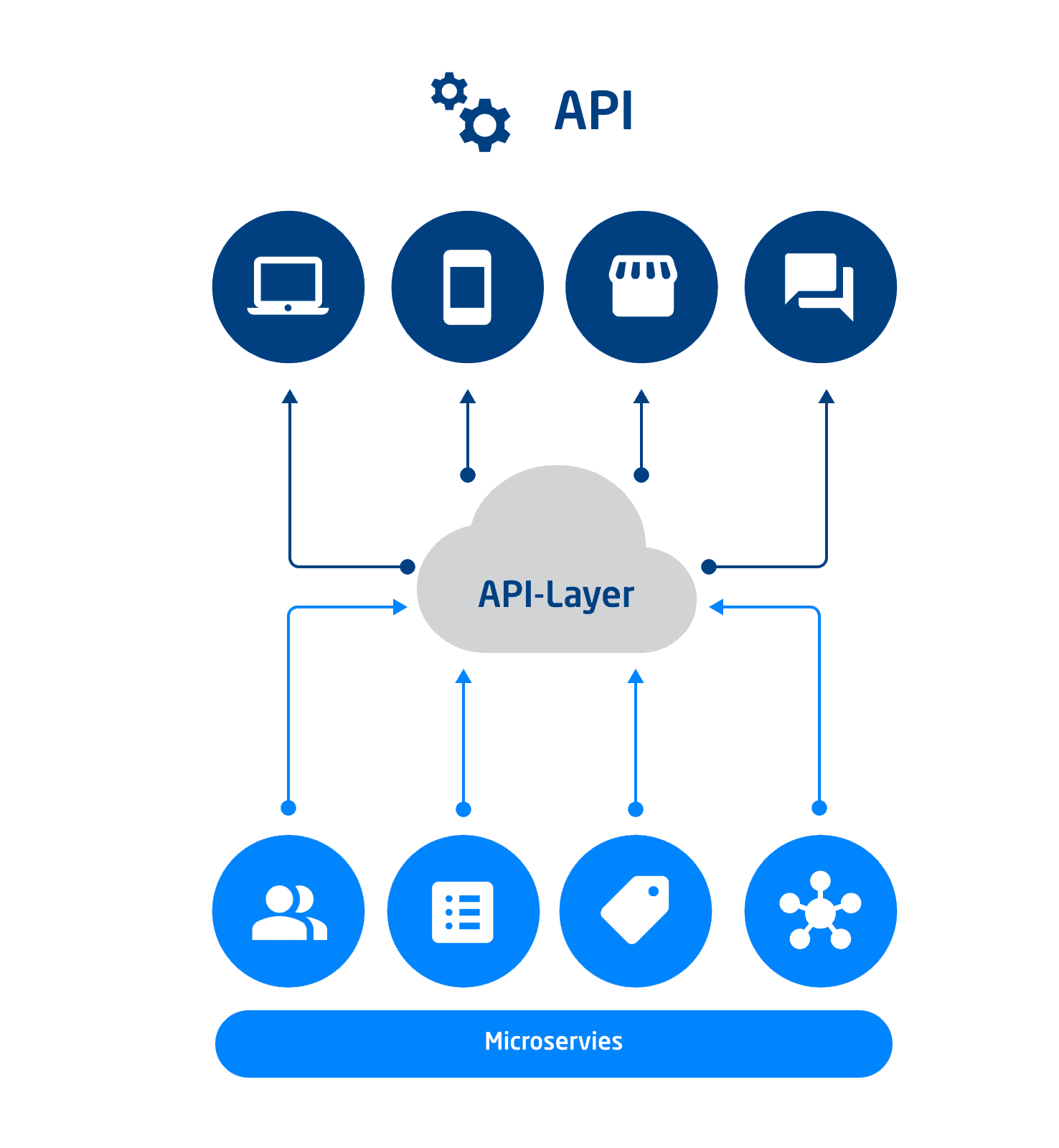 MACH - API Grafik