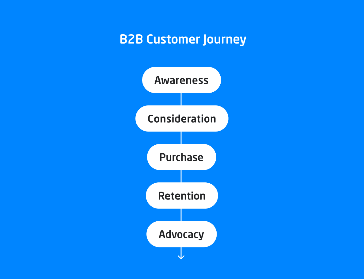 B2B Customer Journey