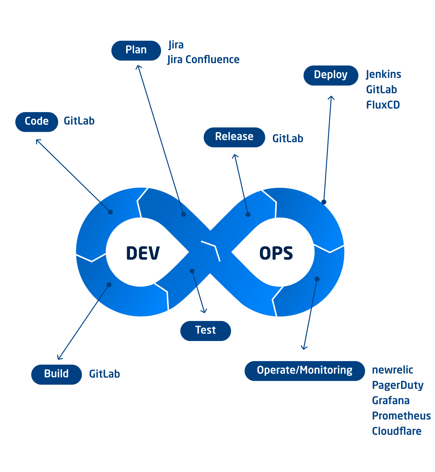 Dev Ops Tools