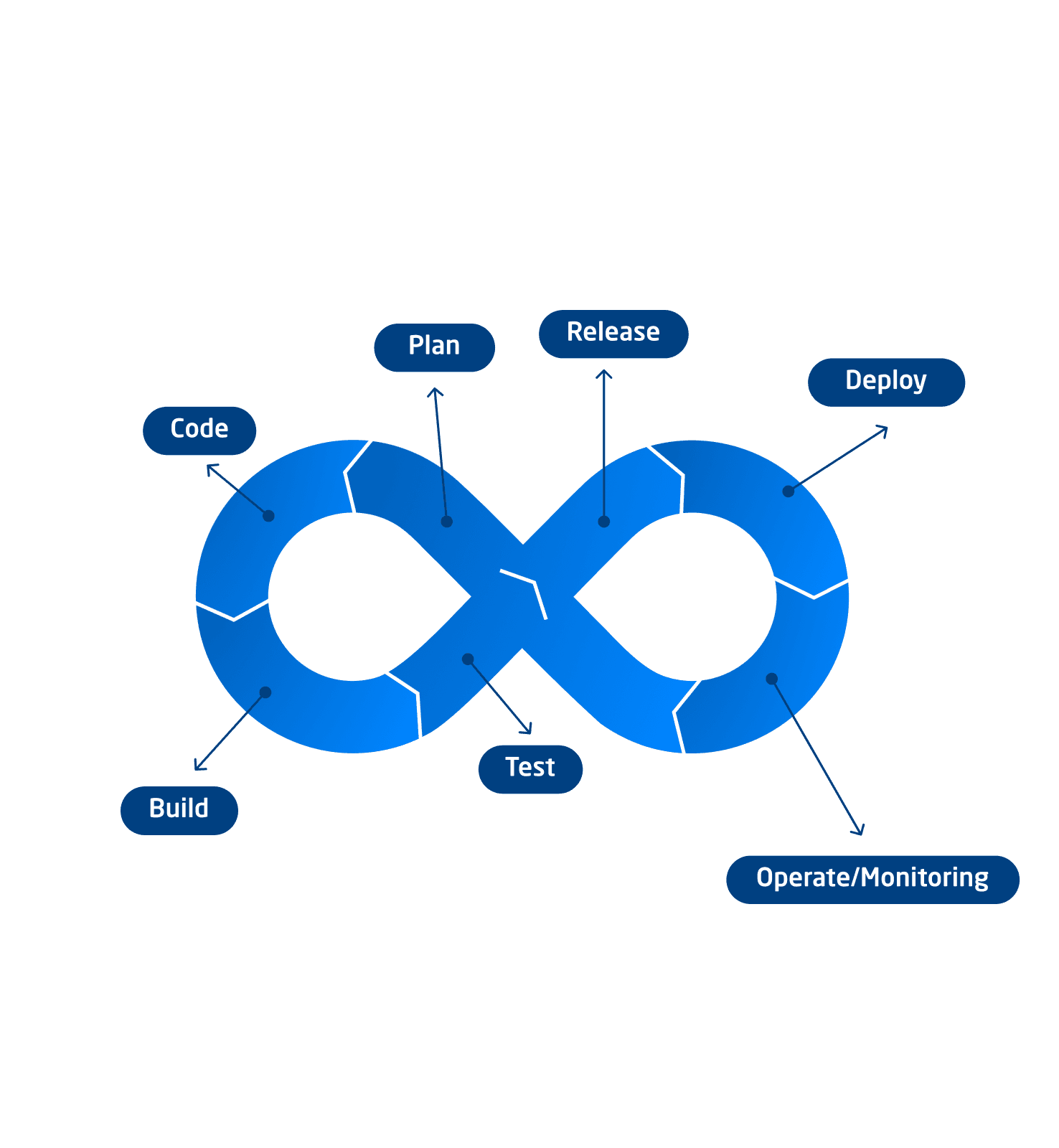 Dev Ops / CD CI Ablauf