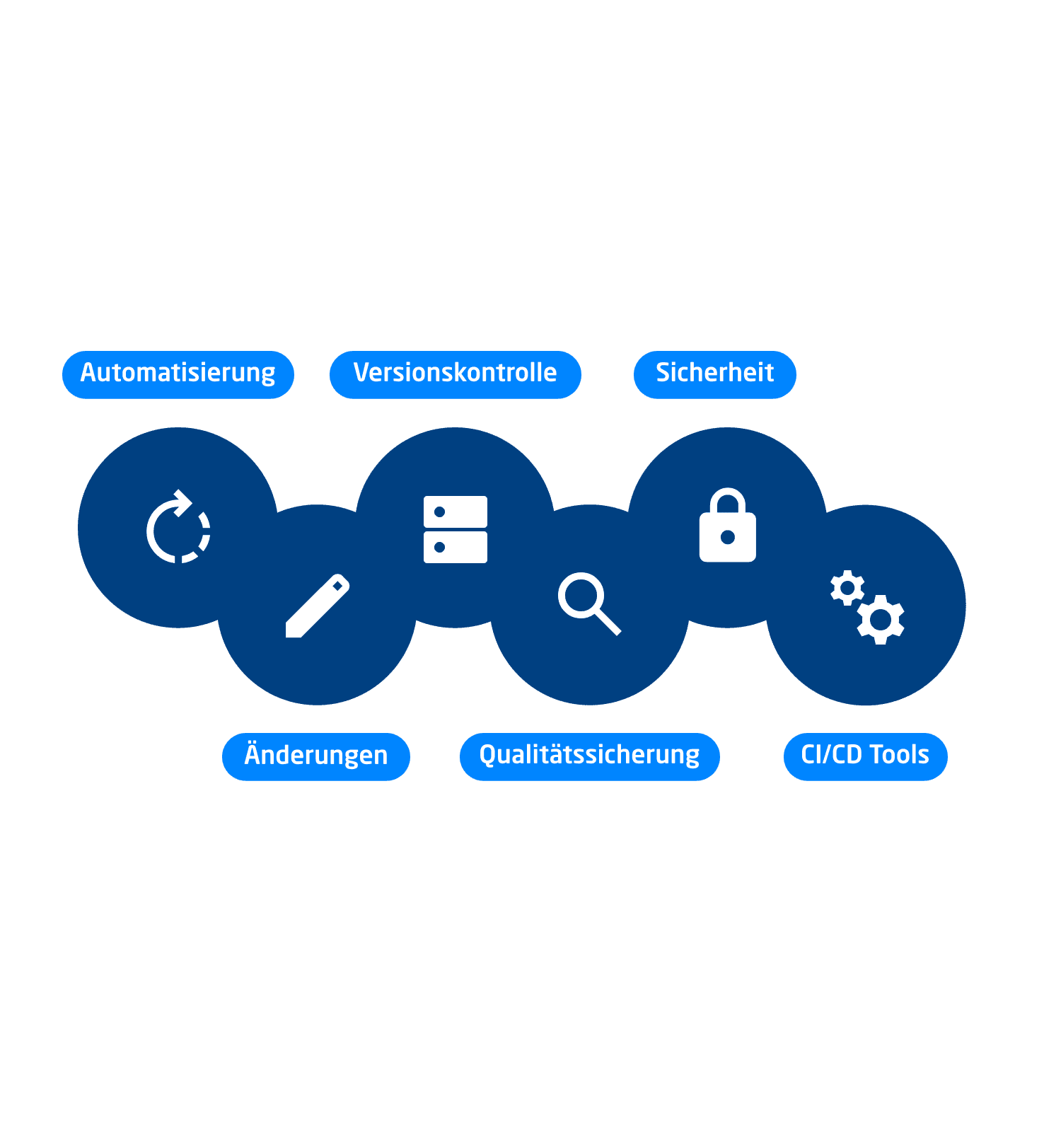Best Practices von DevOps und CI/CD