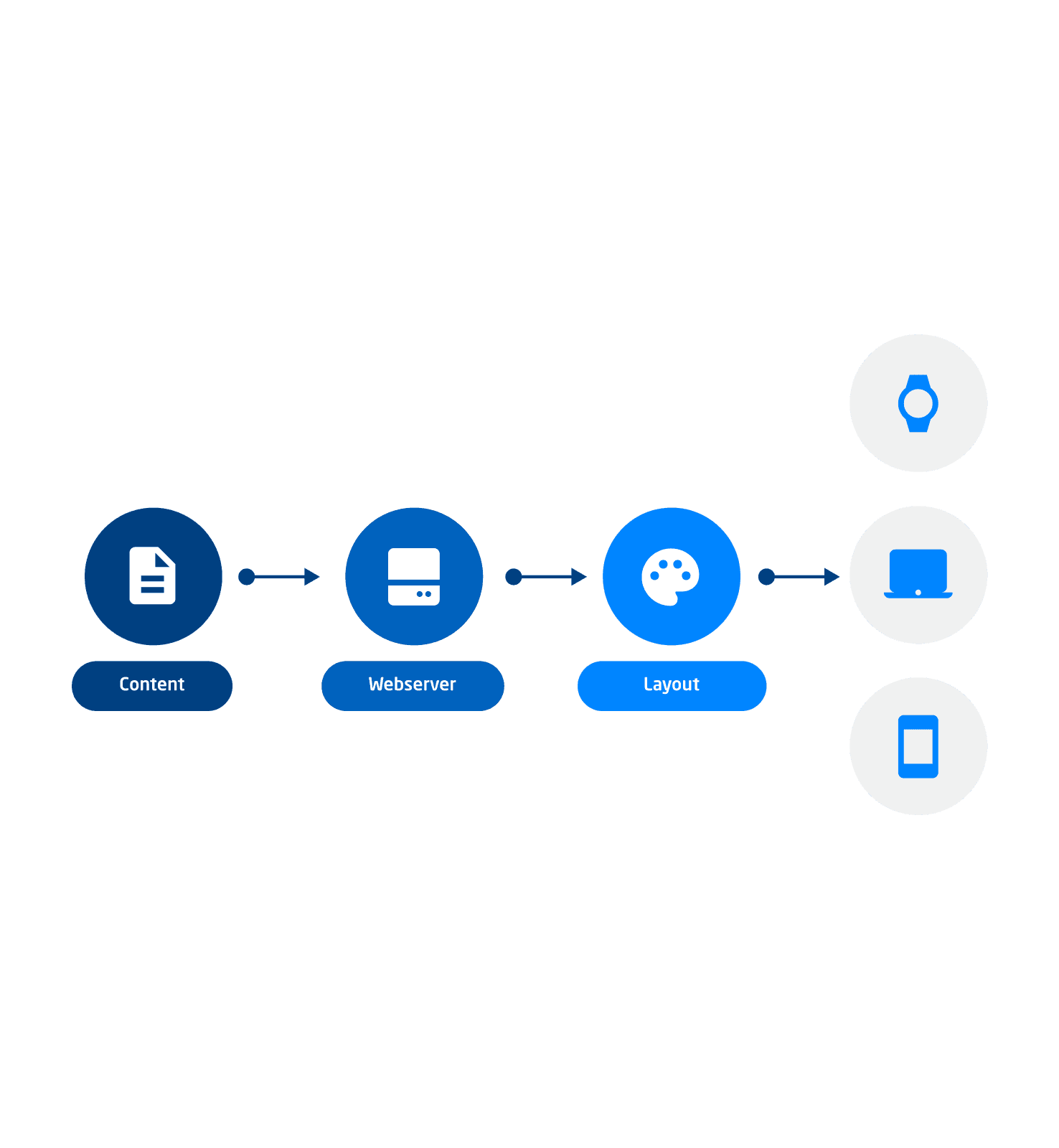 CMS Workflow. Content - Webserver – Layout – Distribution