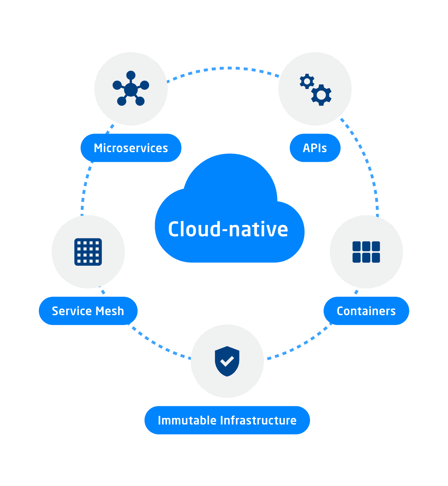 Infografik Cloud Native