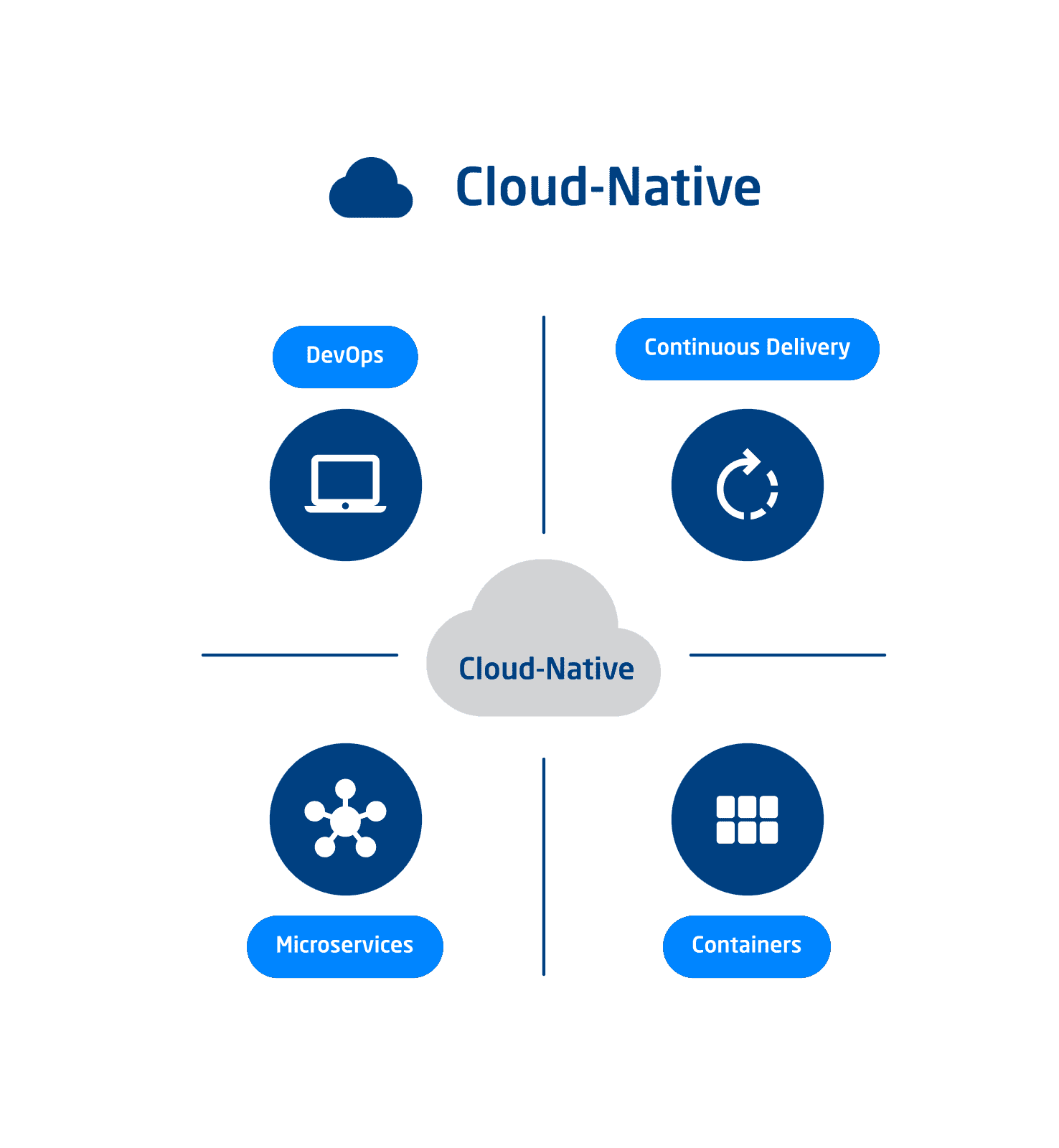 MACH - Cloud Native Grafik