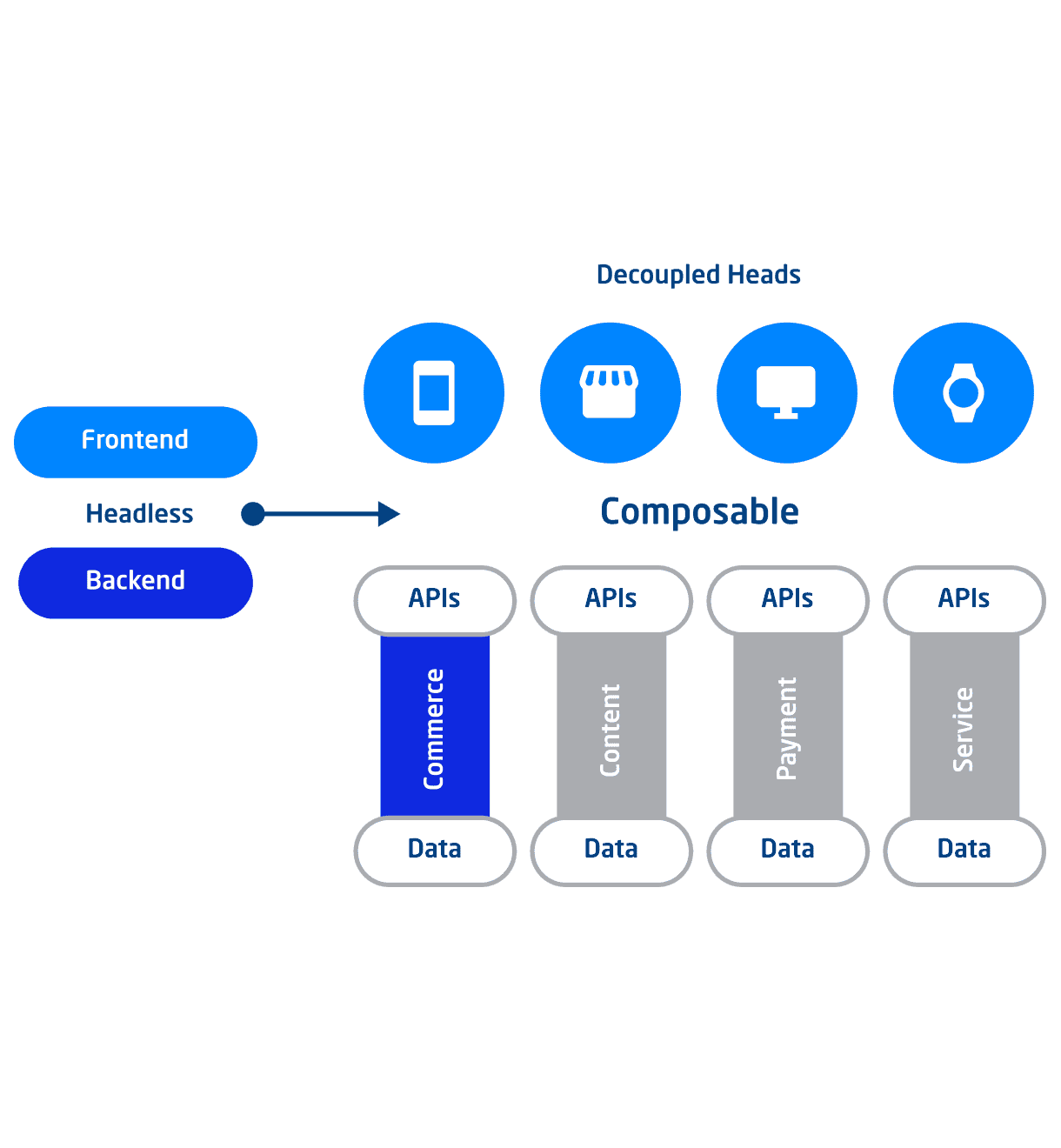 Infografik Composable Commerce