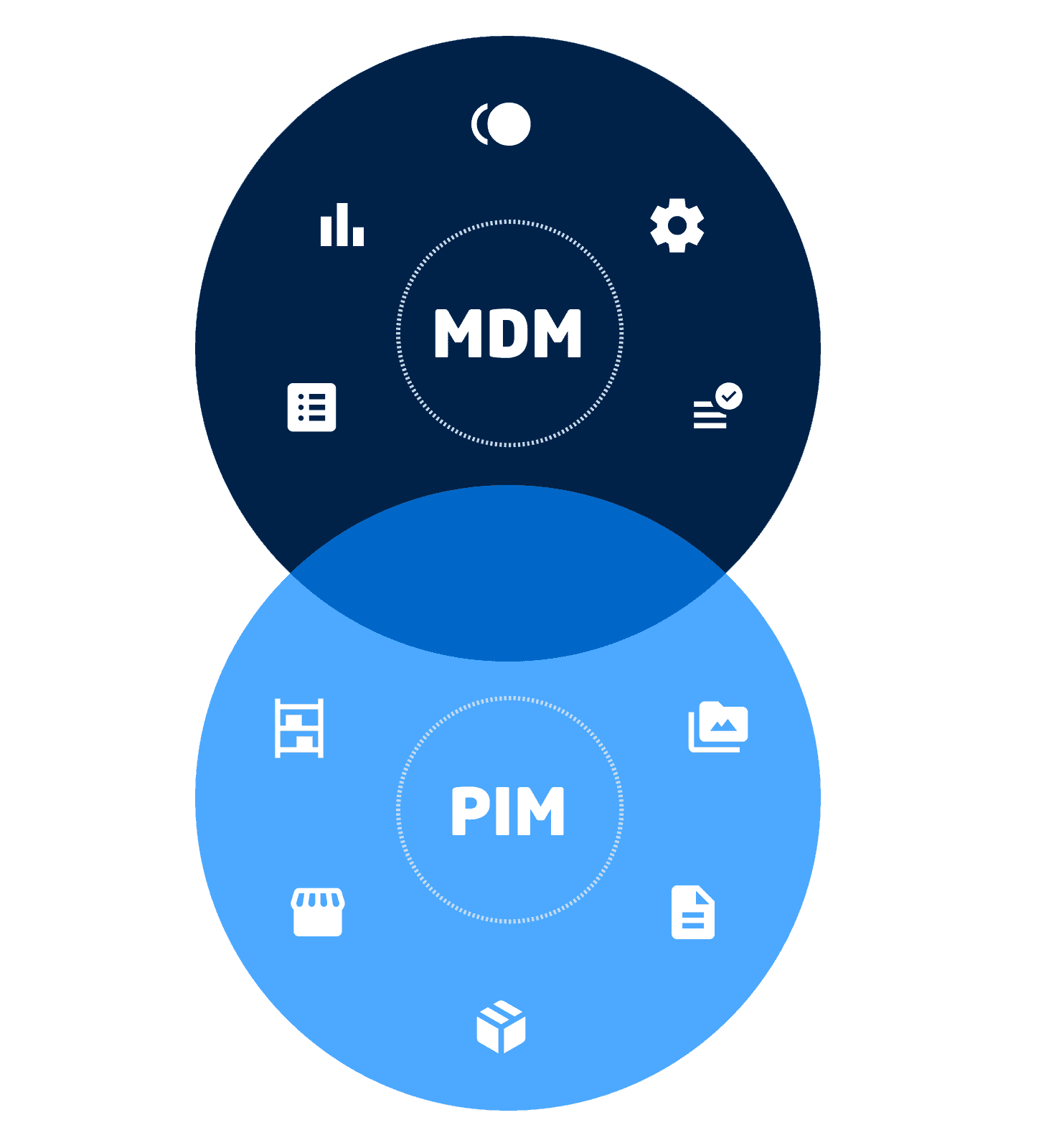 PIM vs MDM
