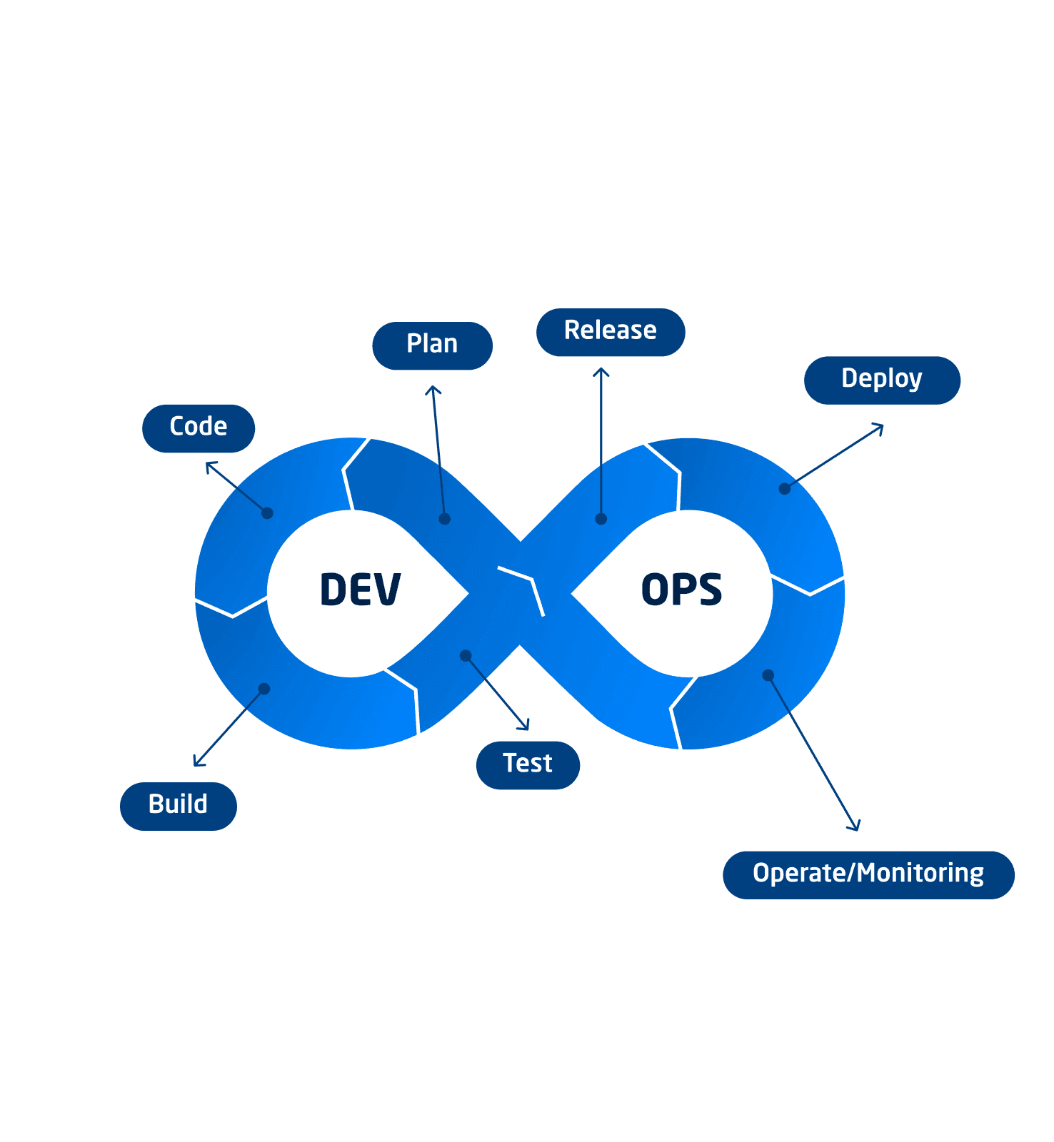 DevOps Aufbau
