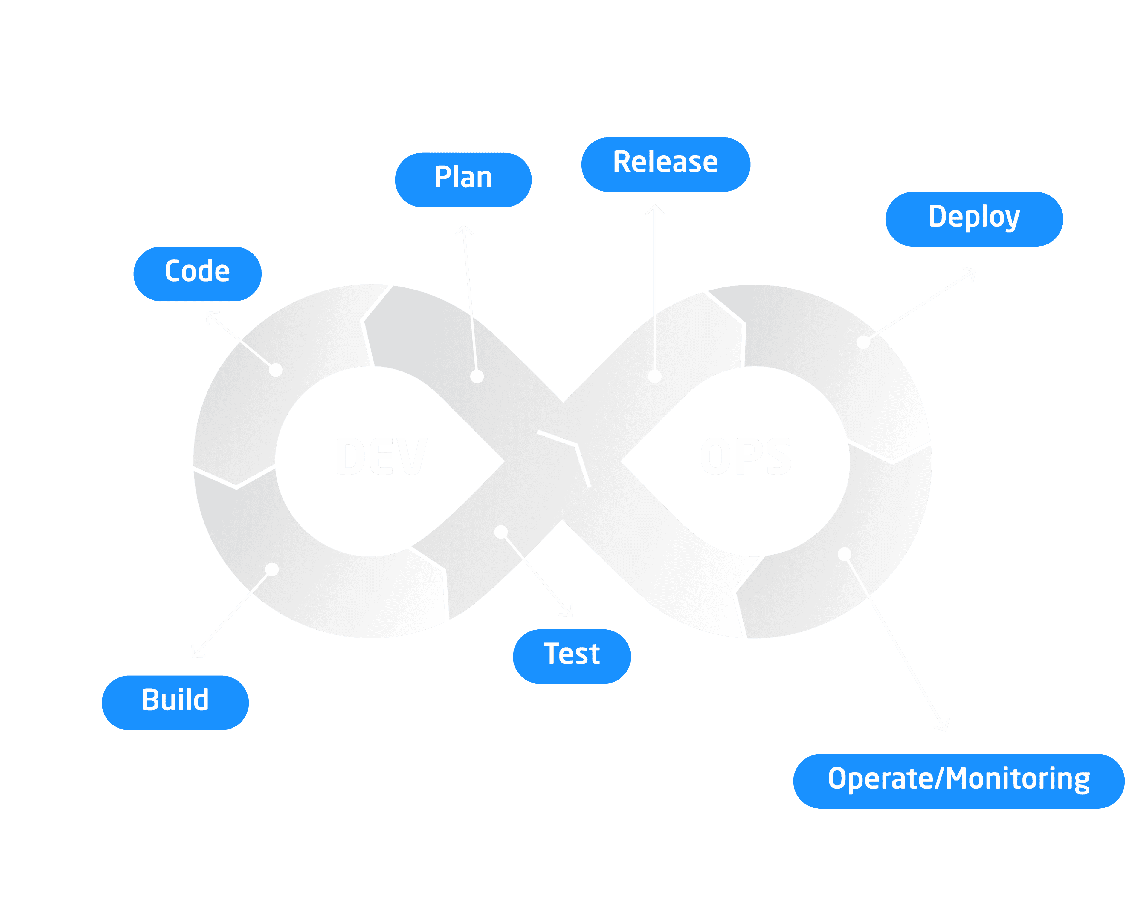 DevOps