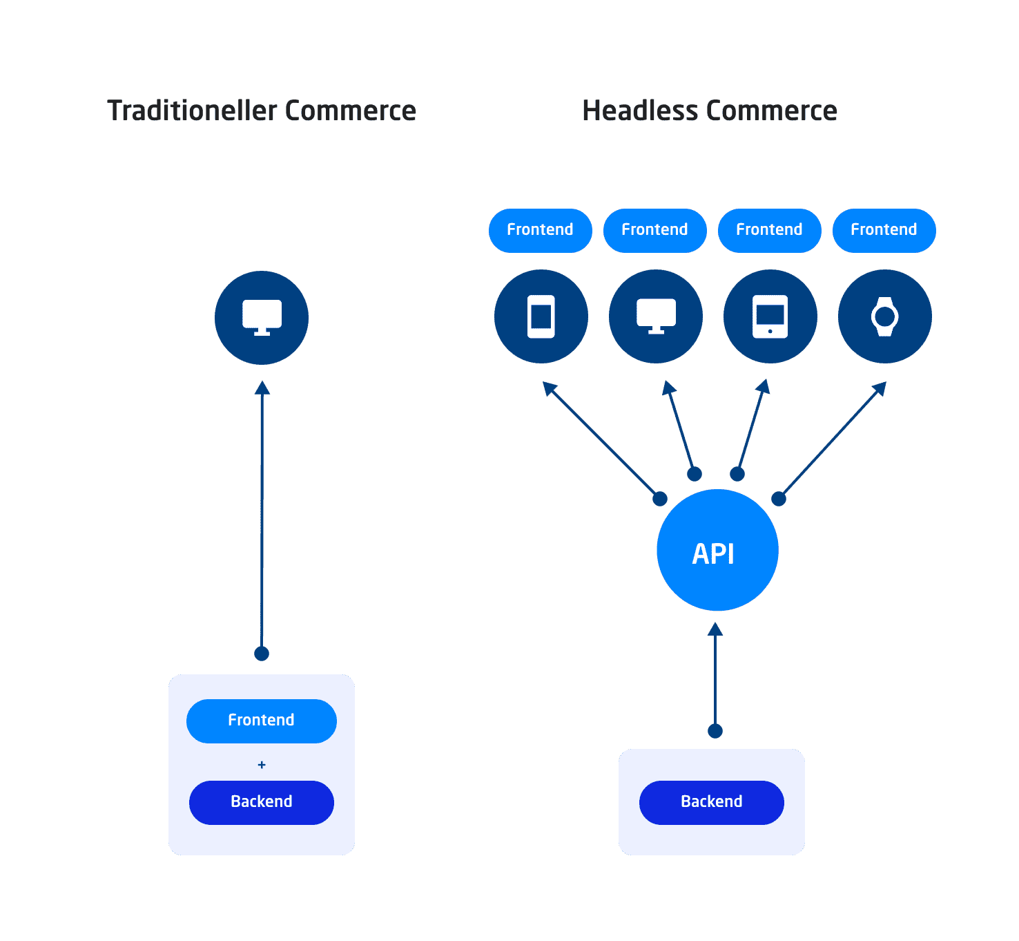 Grafik die Traditionellen Commerce und Headless Commerce vergleicht. Es wird deutlich, dass Headless Commerce viel flexibler ist.