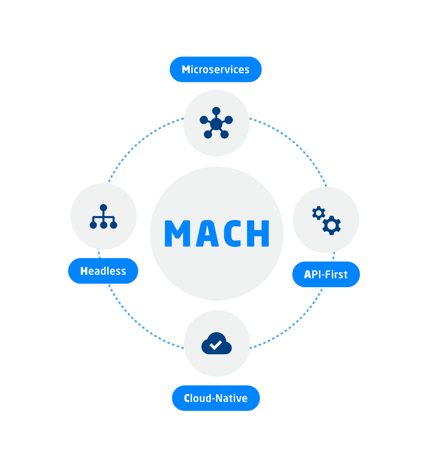 MACH Strukur