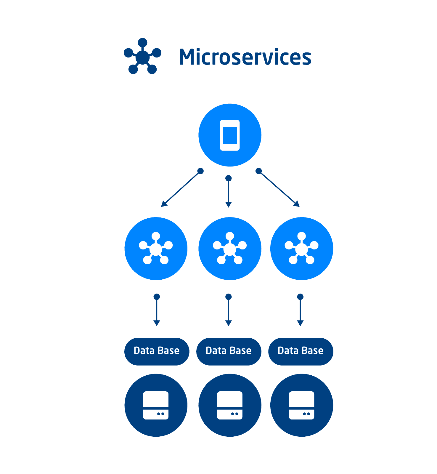 MACH - Microservice Grafik