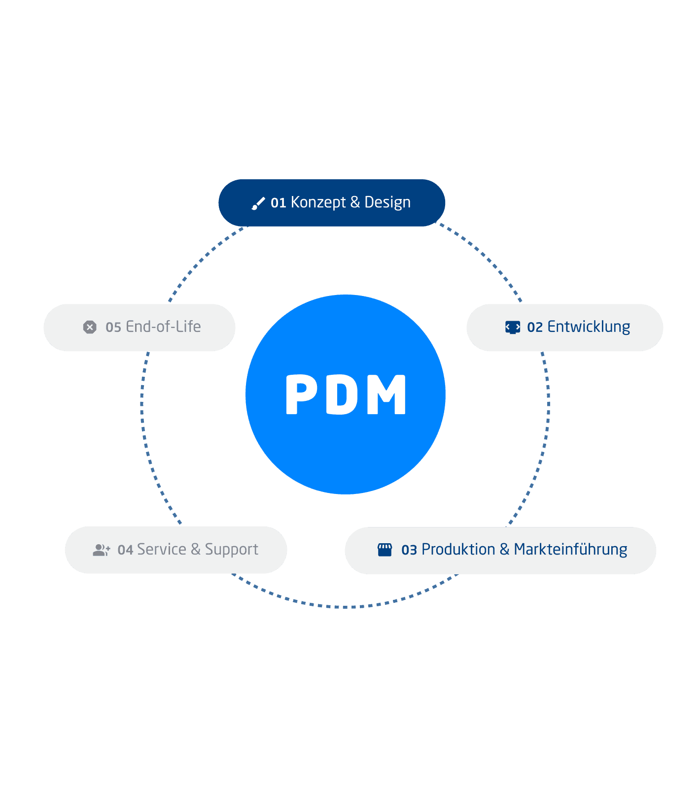 PDM Zyklus Konzept und Design