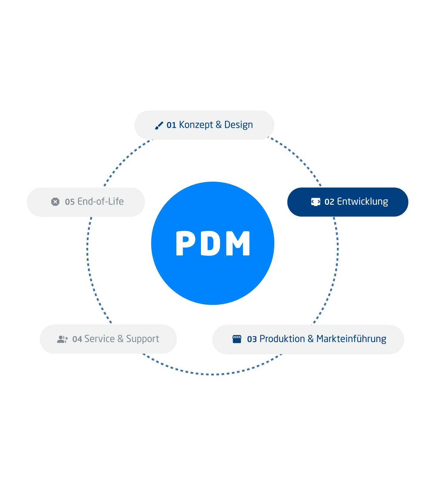 PDM Zyklus Entwicklung