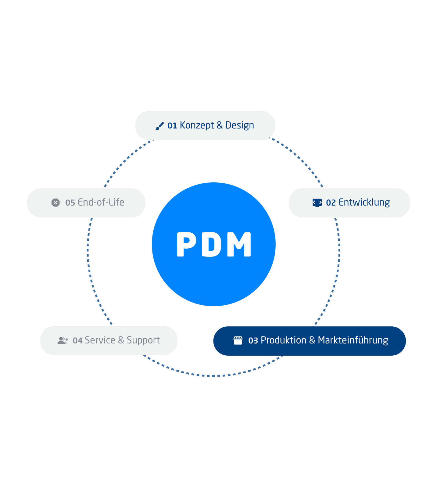 PDM Zyklus Produktion und Markteinführung