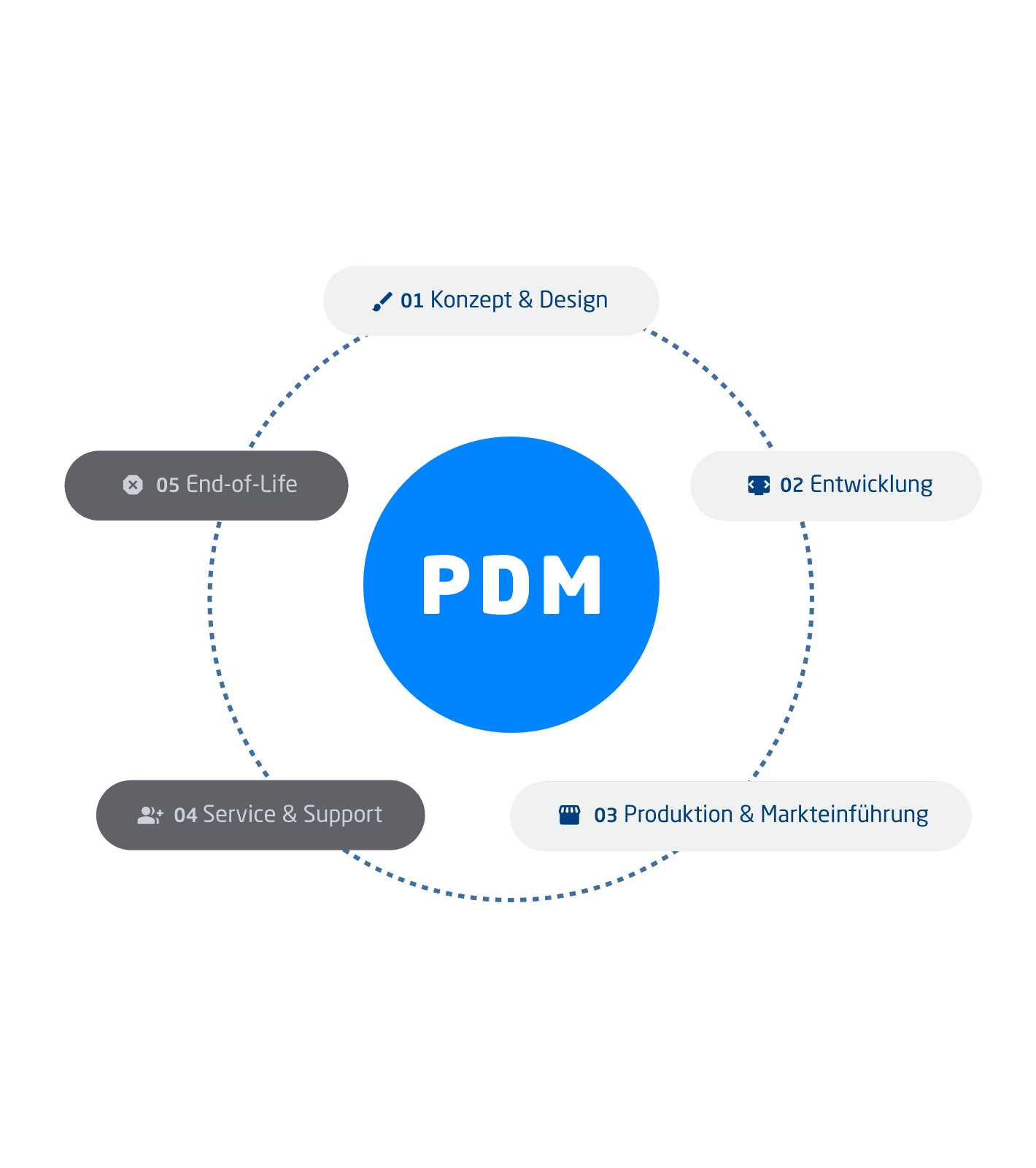 PDM Zyklus Service & Support sowie End-of-Life