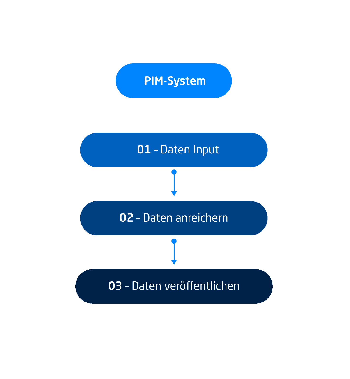 Ablauf innerhalb eines PIM Systems