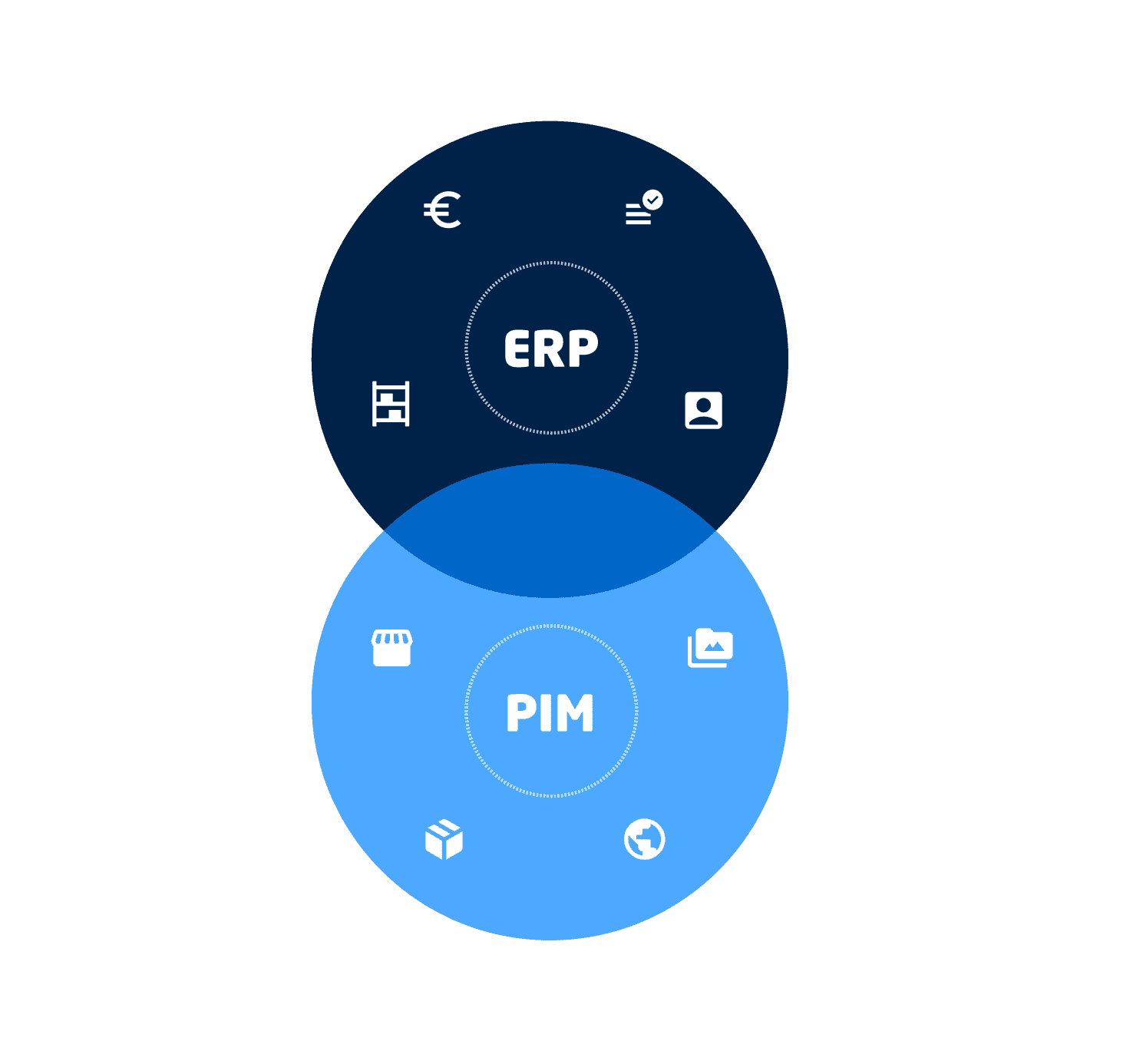 PIM vs ERP beschreibend mit Icons