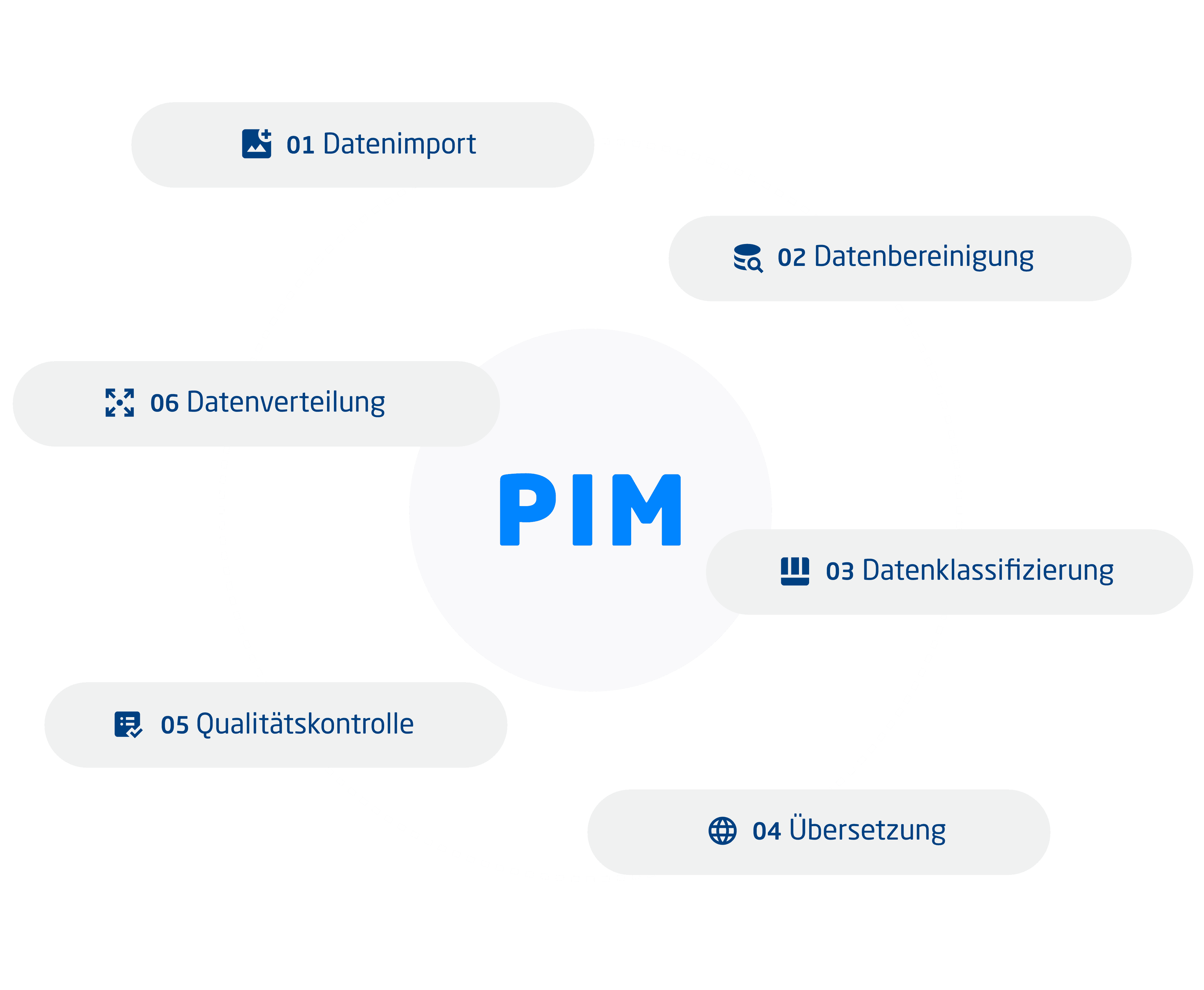 PIM Prozess Schritte