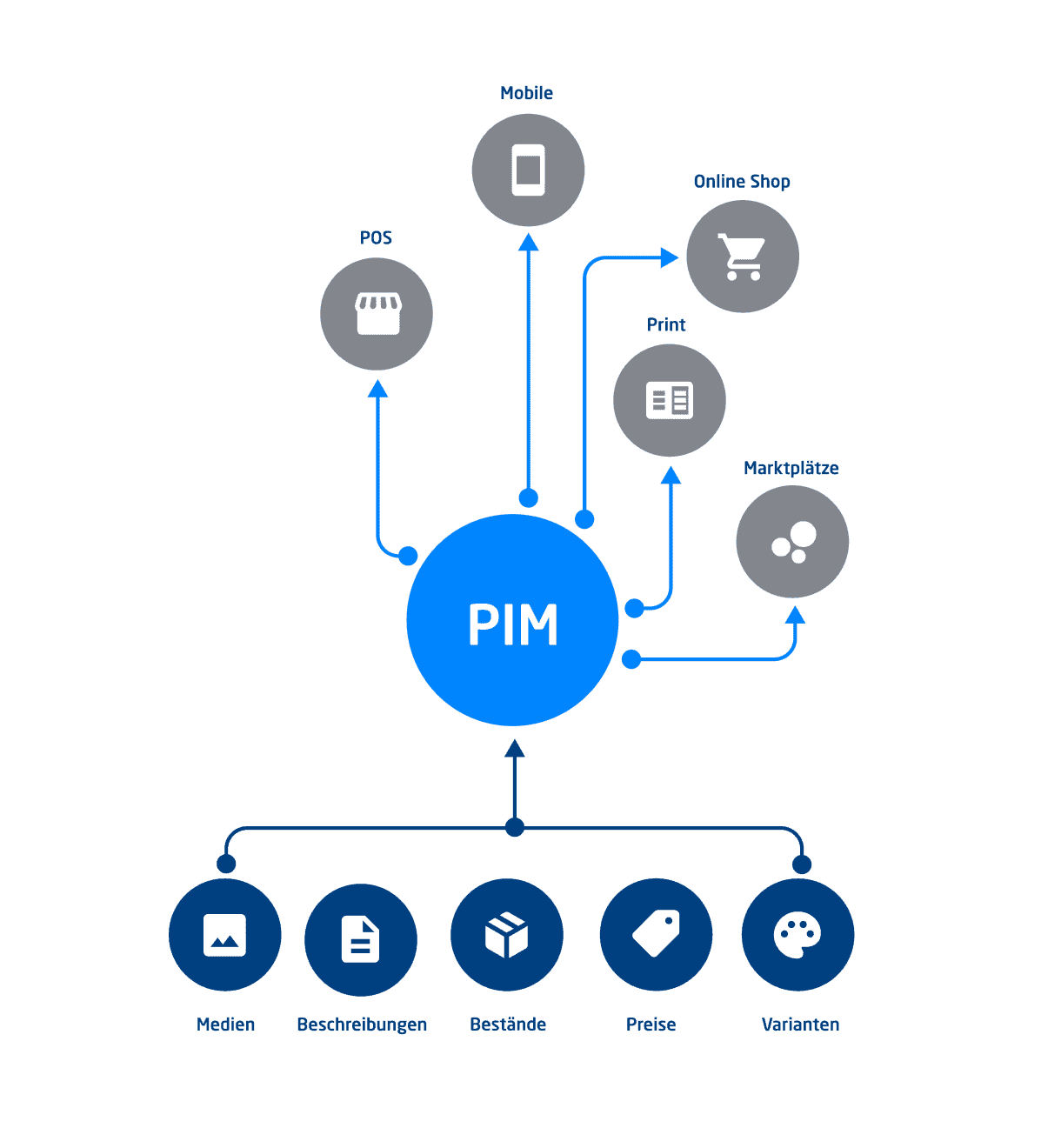 PIM Daten Input und Output