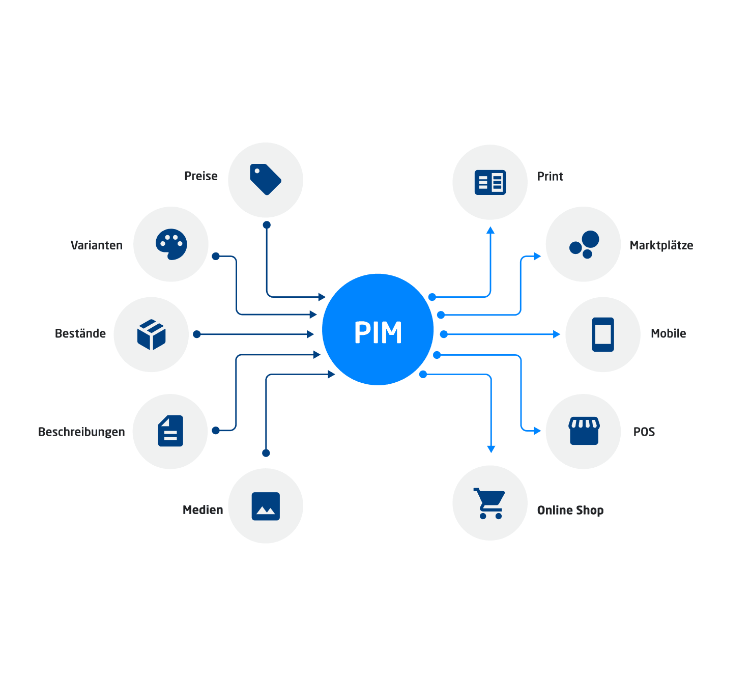 PIM Grafik Input und Output