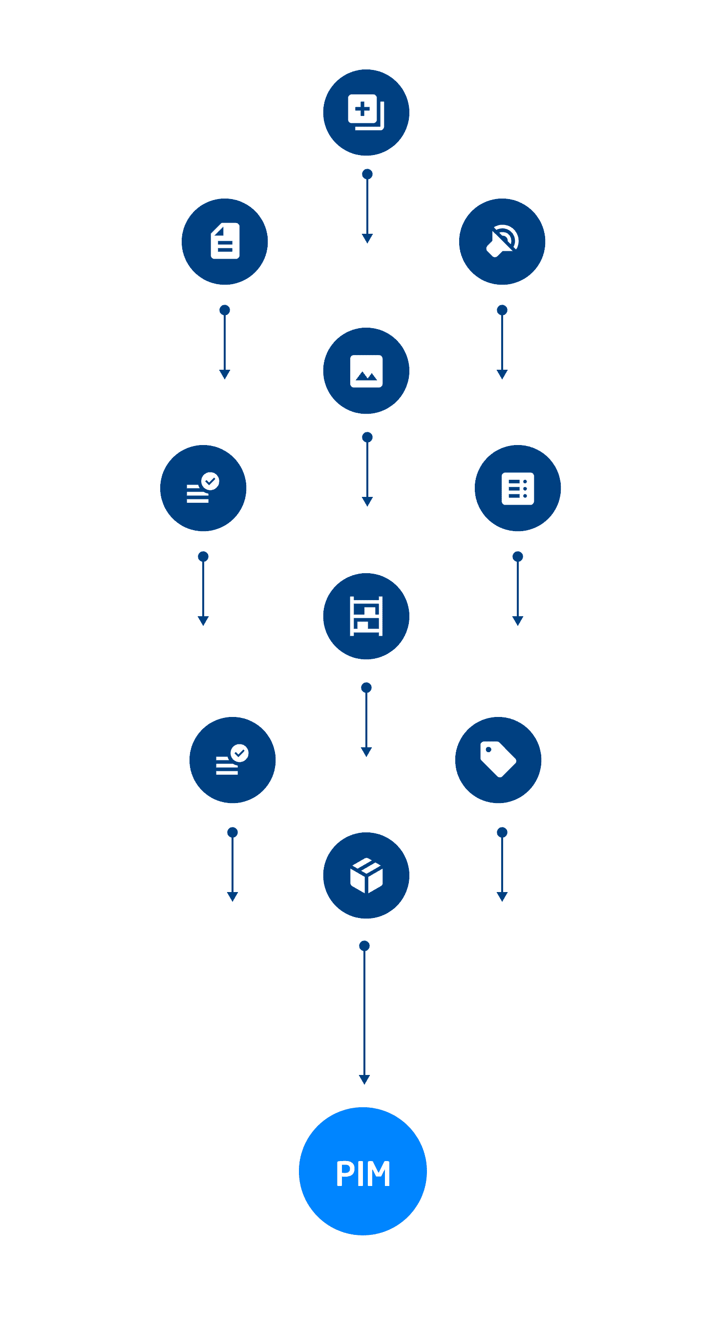 Datenfluss in ein PIM System