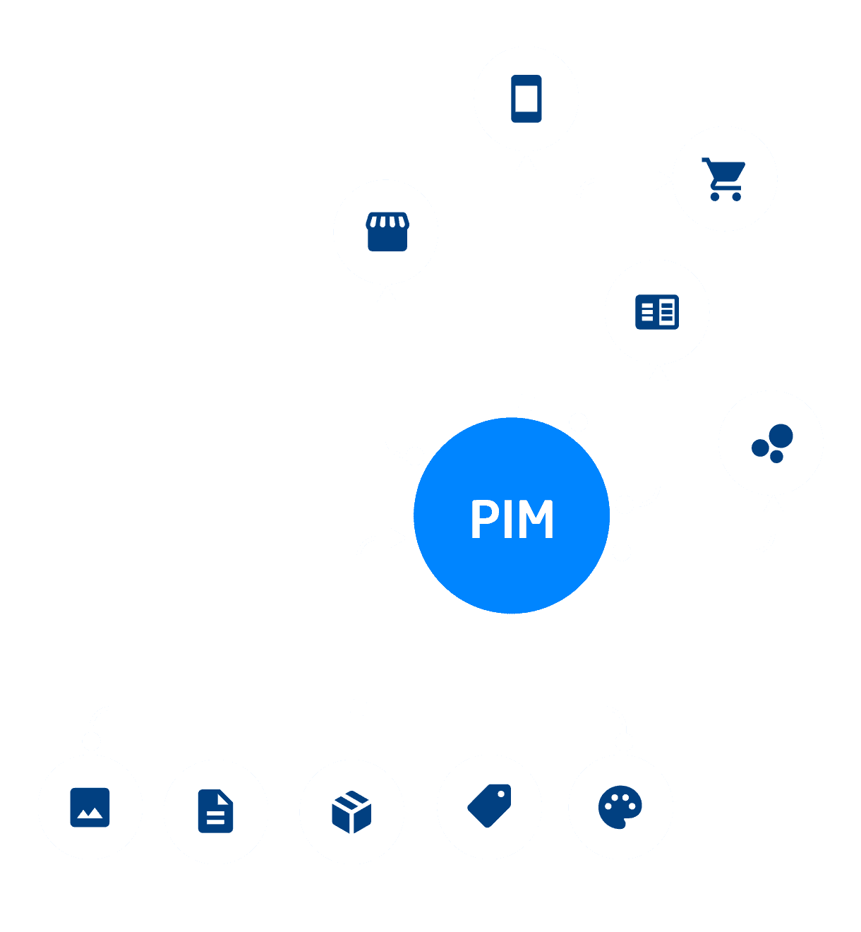 PIM Daten Input und Output