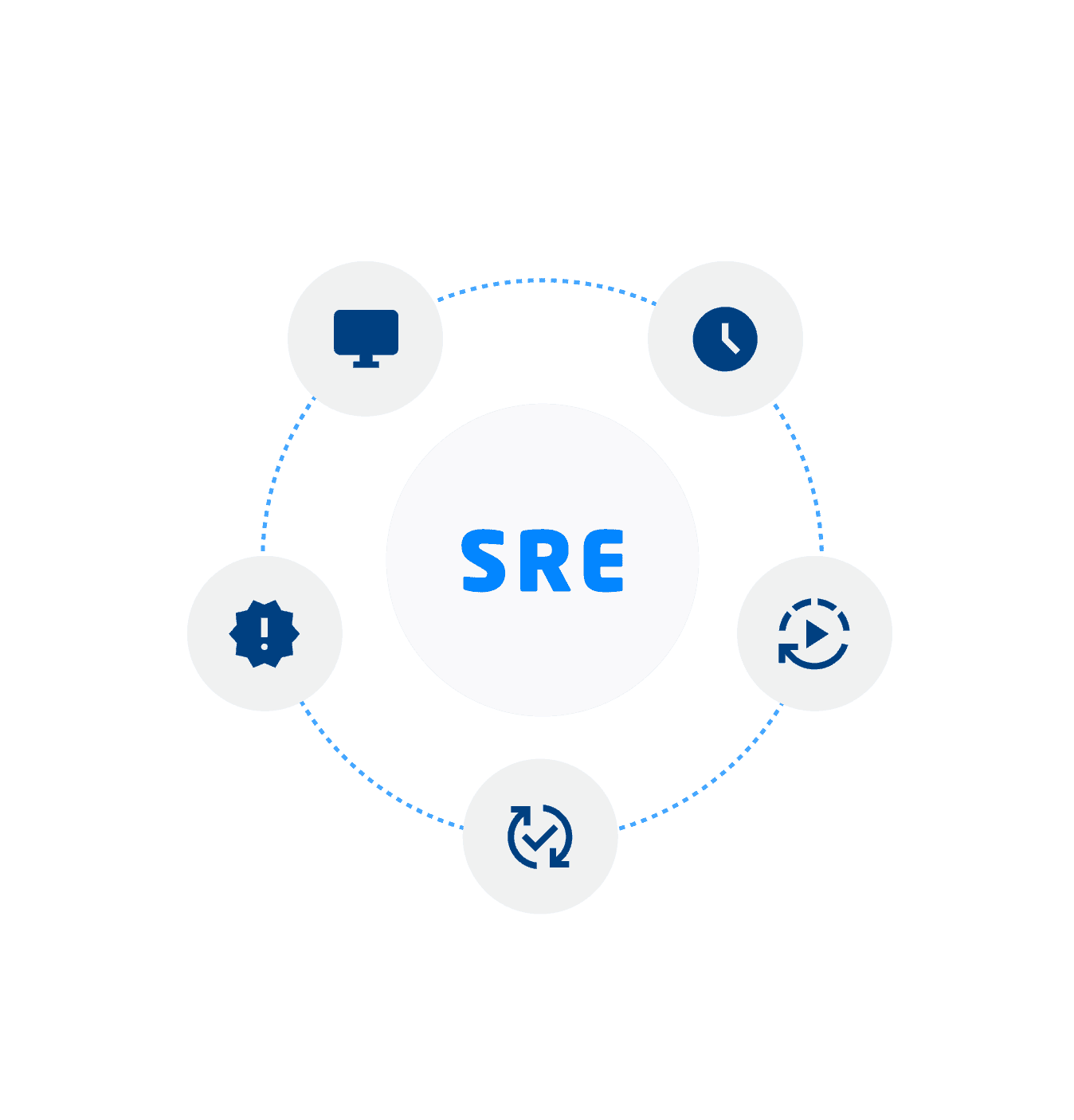 SRE Service
