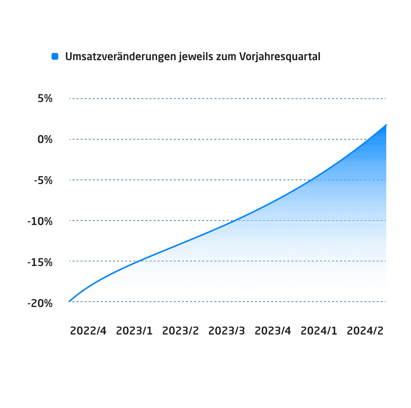 Umsatzgrafik zeigt den Anstieg des eCommerce Markt
