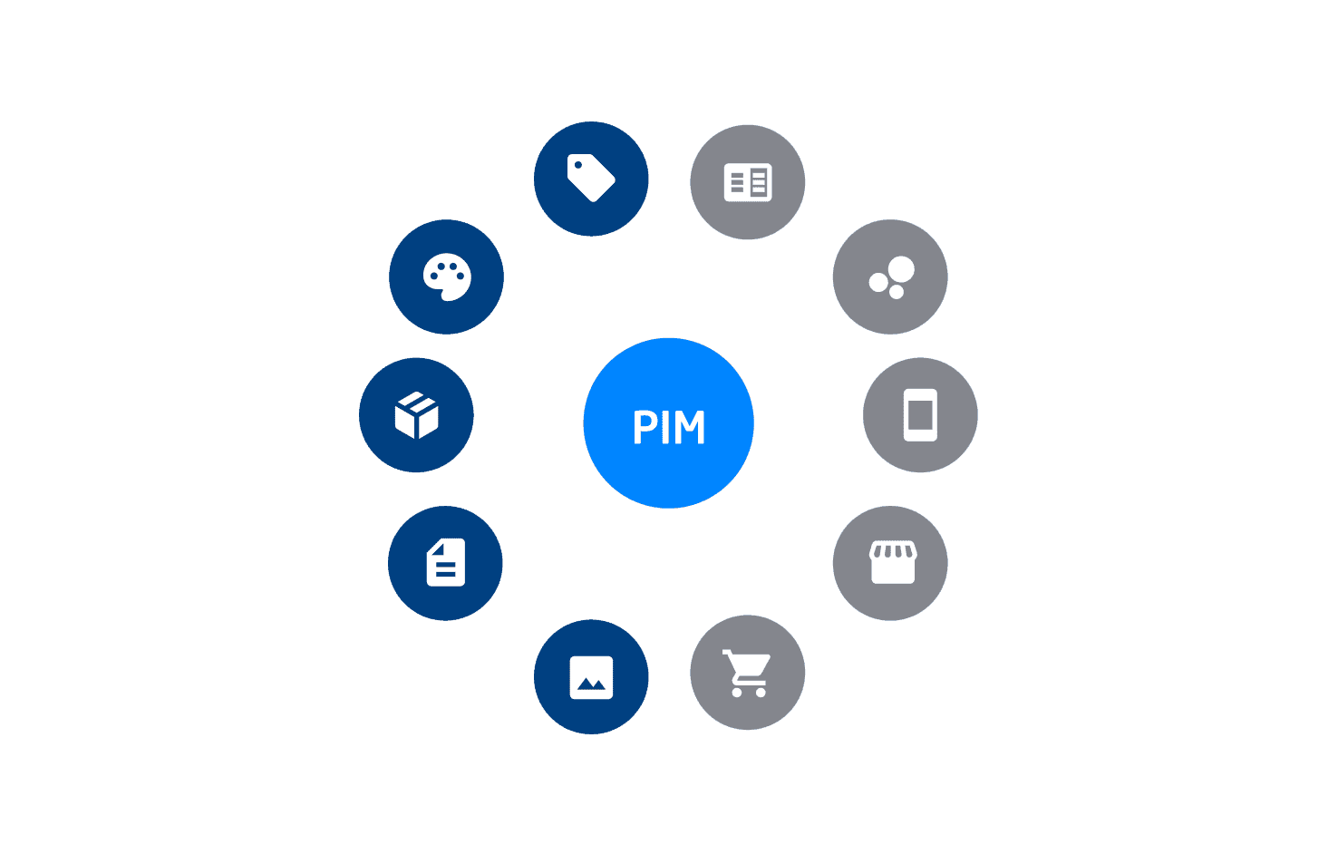PIM Grafik. Icons mit Produktinformationen und dort wo sie veröffentlicht werden.