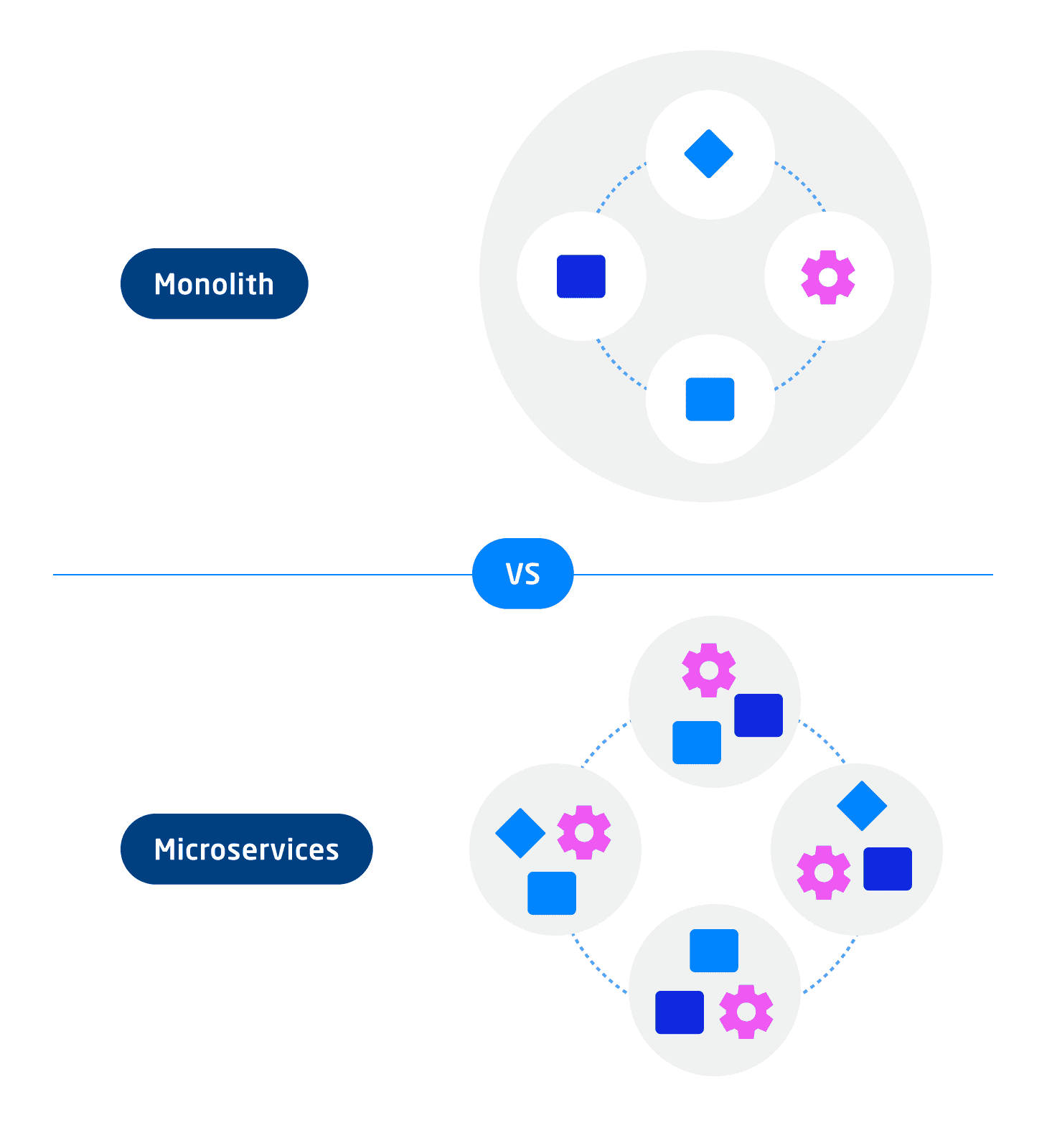 Monolith vs. Microservices